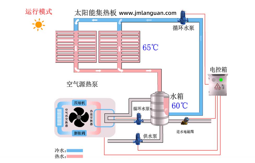 太陽(yáng)能熱水器原理